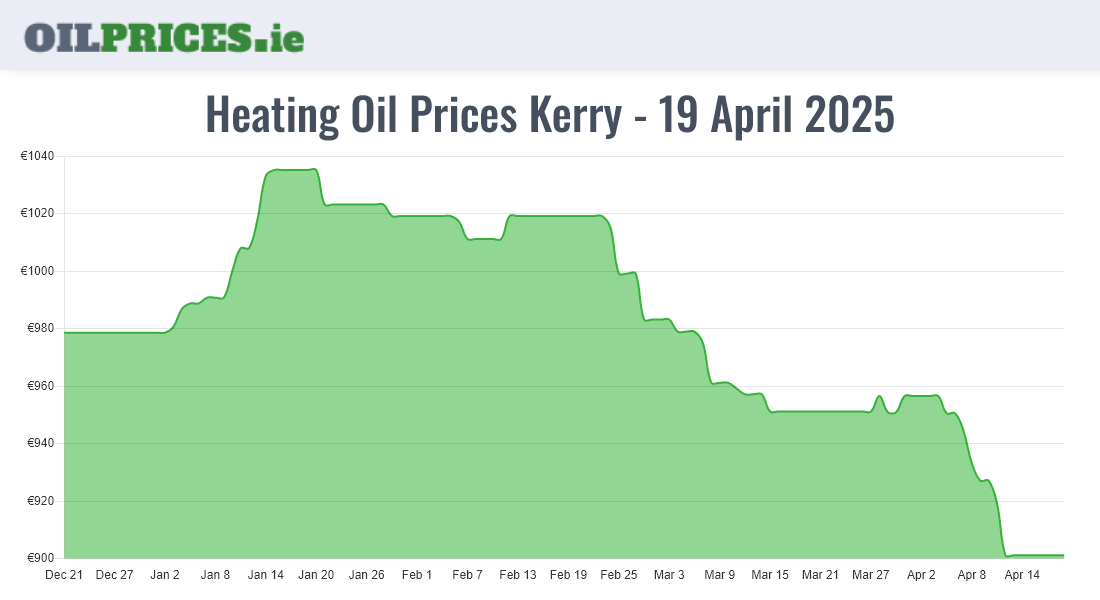 Highest Heating Oil Prices in Kerry / Ciarraí (1000 Litres
